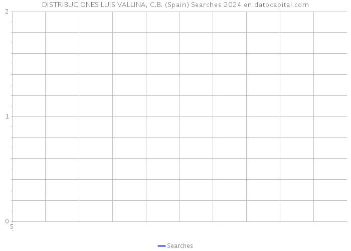 DISTRIBUCIONES LUIS VALLINA, C.B. (Spain) Searches 2024 