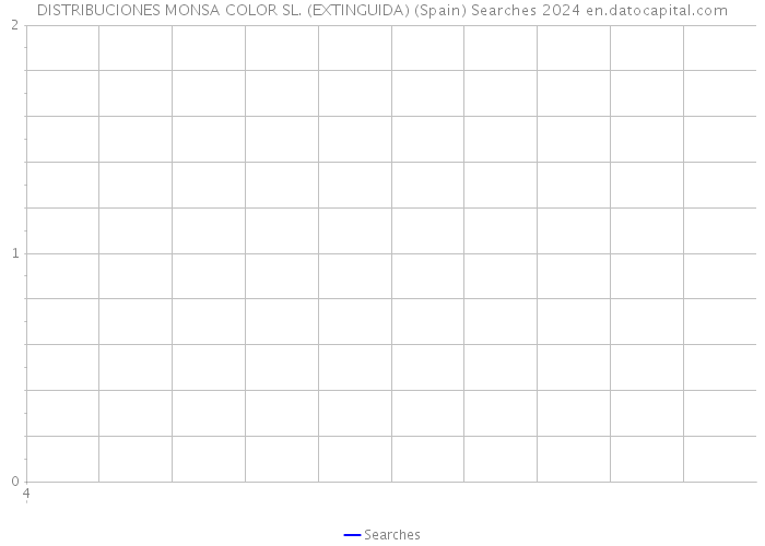 DISTRIBUCIONES MONSA COLOR SL. (EXTINGUIDA) (Spain) Searches 2024 