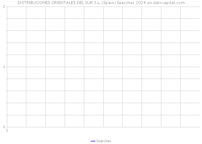 DISTRIBUCIONES ORIENTALES DEL SUR S.L. (Spain) Searches 2024 