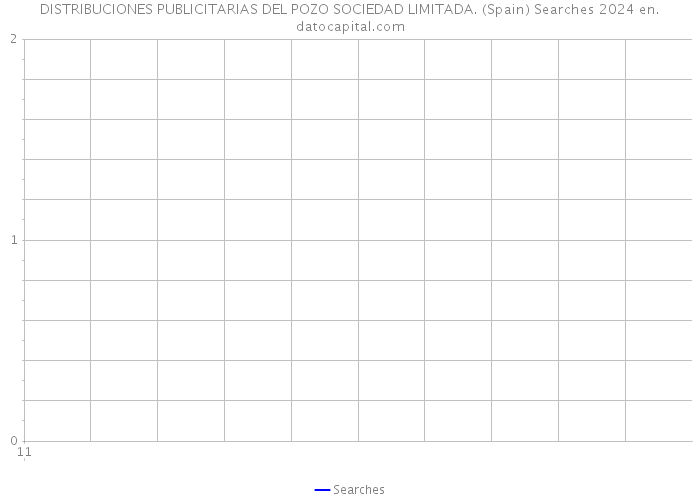 DISTRIBUCIONES PUBLICITARIAS DEL POZO SOCIEDAD LIMITADA. (Spain) Searches 2024 