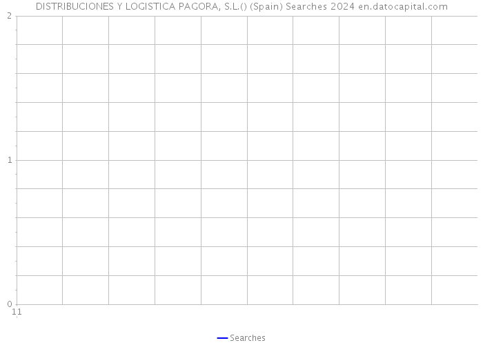 DISTRIBUCIONES Y LOGISTICA PAGORA, S.L.() (Spain) Searches 2024 