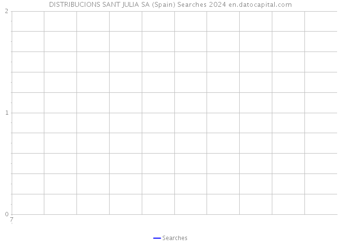 DISTRIBUCIONS SANT JULIA SA (Spain) Searches 2024 