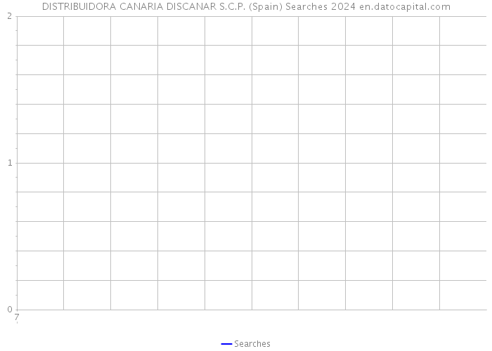 DISTRIBUIDORA CANARIA DISCANAR S.C.P. (Spain) Searches 2024 