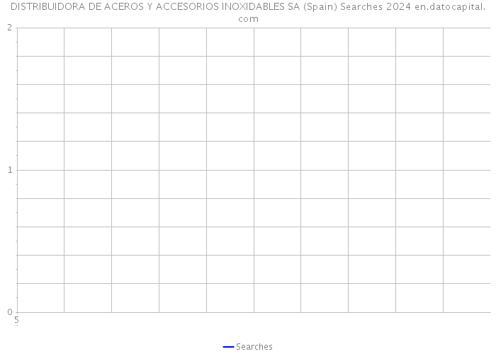 DISTRIBUIDORA DE ACEROS Y ACCESORIOS INOXIDABLES SA (Spain) Searches 2024 