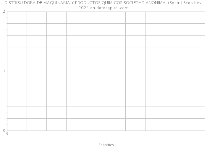 DISTRIBUIDORA DE MAQUINARIA Y PRODUCTOS QUIMICOS SOCIEDAD ANONIMA. (Spain) Searches 2024 