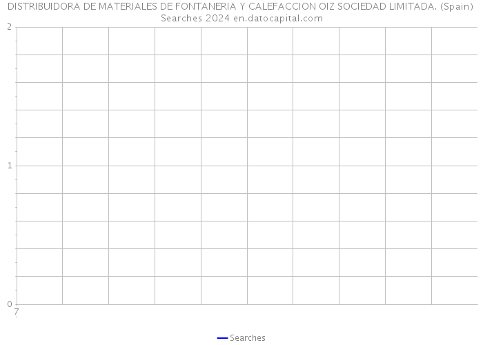 DISTRIBUIDORA DE MATERIALES DE FONTANERIA Y CALEFACCION OIZ SOCIEDAD LIMITADA. (Spain) Searches 2024 