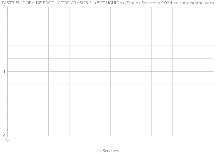 DISTRIBUIDORA DE PRODUCTOS GRASOS SL (EXTINGUIDA) (Spain) Searches 2024 