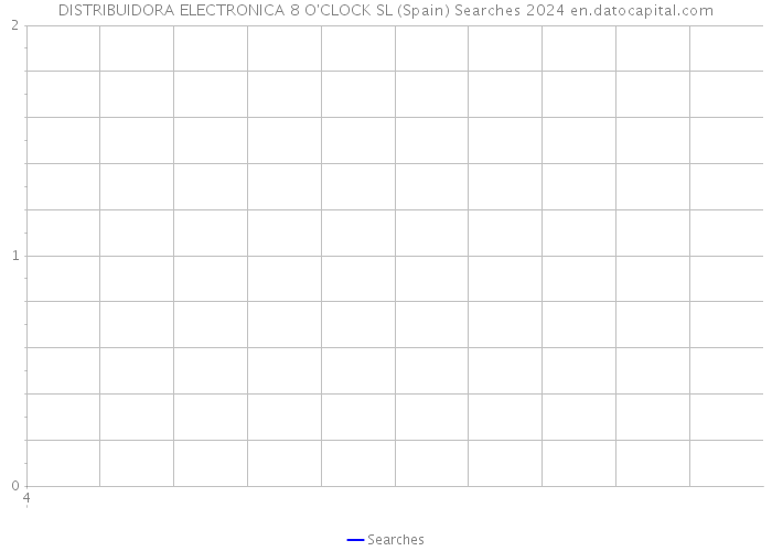 DISTRIBUIDORA ELECTRONICA 8 O'CLOCK SL (Spain) Searches 2024 