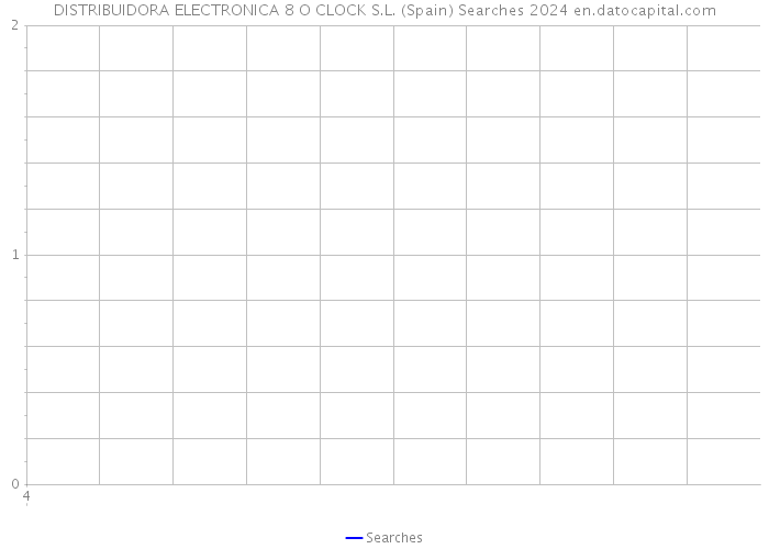 DISTRIBUIDORA ELECTRONICA 8 O CLOCK S.L. (Spain) Searches 2024 