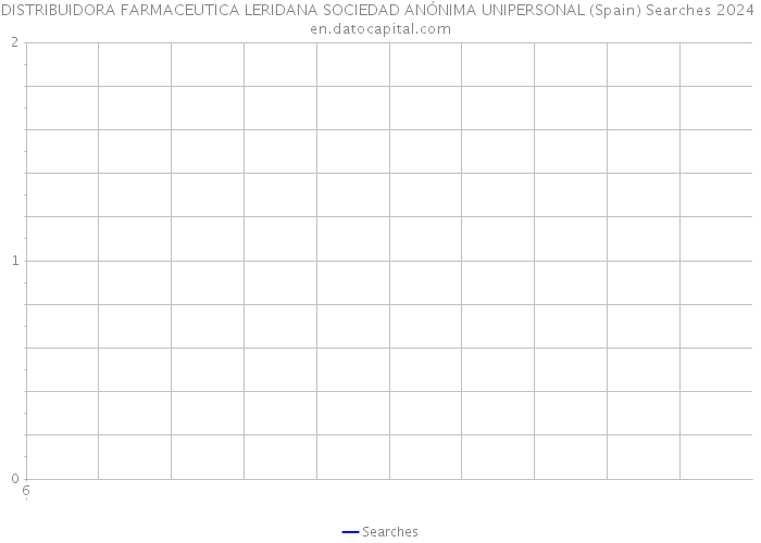 DISTRIBUIDORA FARMACEUTICA LERIDANA SOCIEDAD ANÓNIMA UNIPERSONAL (Spain) Searches 2024 