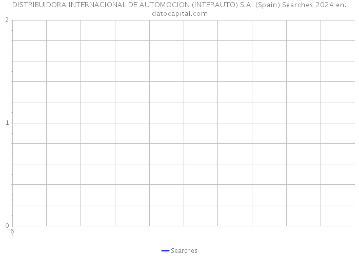 DISTRIBUIDORA INTERNACIONAL DE AUTOMOCION (INTERAUTO) S.A. (Spain) Searches 2024 