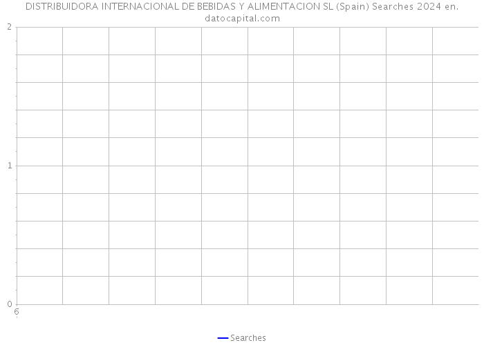 DISTRIBUIDORA INTERNACIONAL DE BEBIDAS Y ALIMENTACION SL (Spain) Searches 2024 