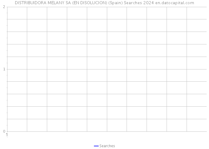 DISTRIBUIDORA MELANY SA (EN DISOLUCION) (Spain) Searches 2024 