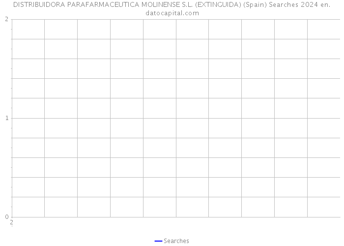 DISTRIBUIDORA PARAFARMACEUTICA MOLINENSE S.L. (EXTINGUIDA) (Spain) Searches 2024 