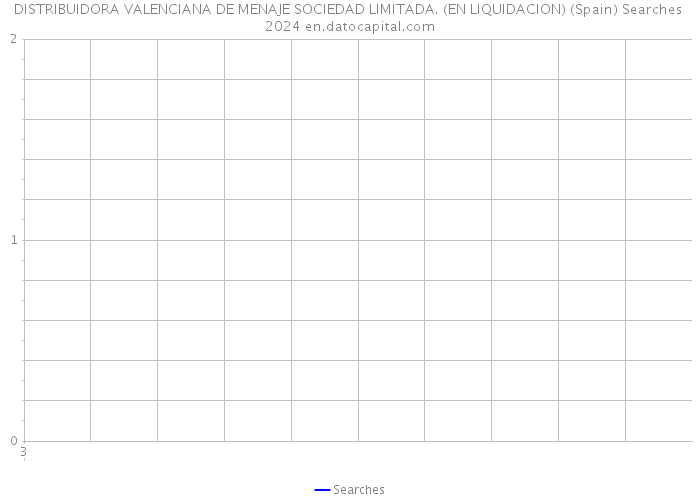 DISTRIBUIDORA VALENCIANA DE MENAJE SOCIEDAD LIMITADA. (EN LIQUIDACION) (Spain) Searches 2024 