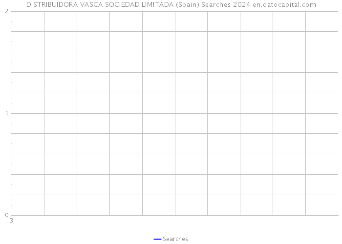 DISTRIBUIDORA VASCA SOCIEDAD LIMITADA (Spain) Searches 2024 