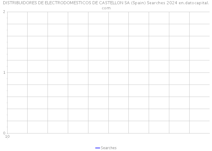 DISTRIBUIDORES DE ELECTRODOMESTICOS DE CASTELLON SA (Spain) Searches 2024 