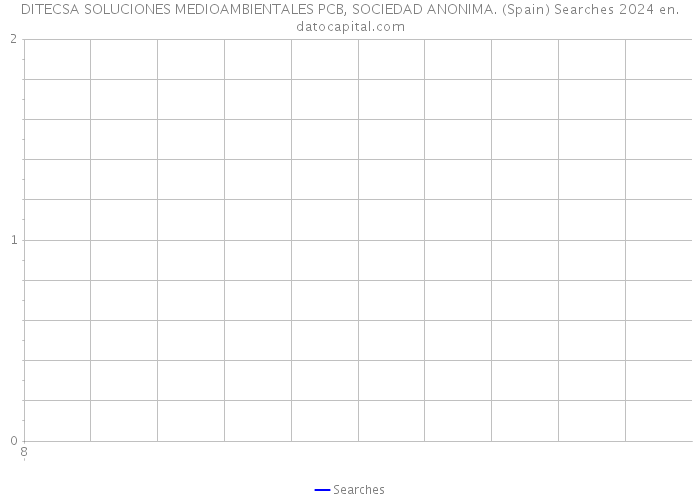 DITECSA SOLUCIONES MEDIOAMBIENTALES PCB, SOCIEDAD ANONIMA. (Spain) Searches 2024 