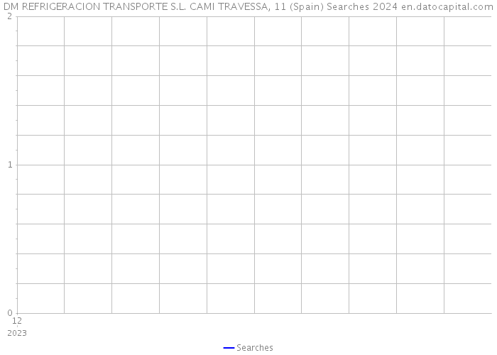 DM REFRIGERACION TRANSPORTE S.L. CAMI TRAVESSA, 11 (Spain) Searches 2024 