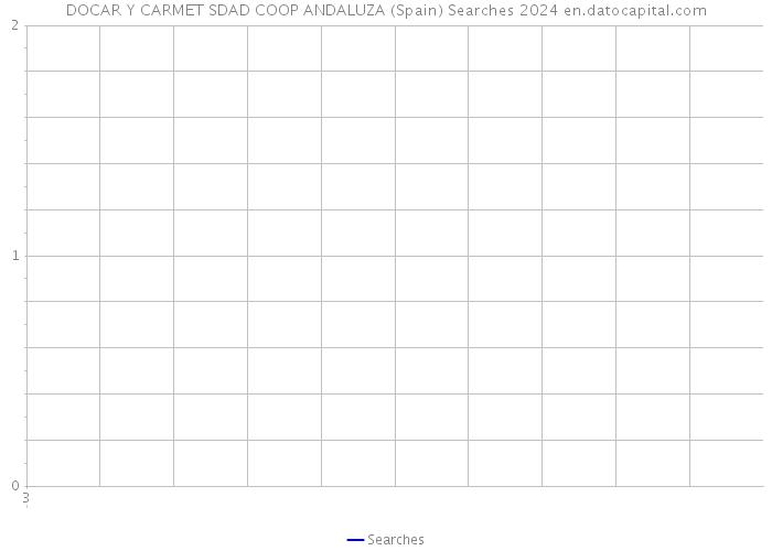 DOCAR Y CARMET SDAD COOP ANDALUZA (Spain) Searches 2024 