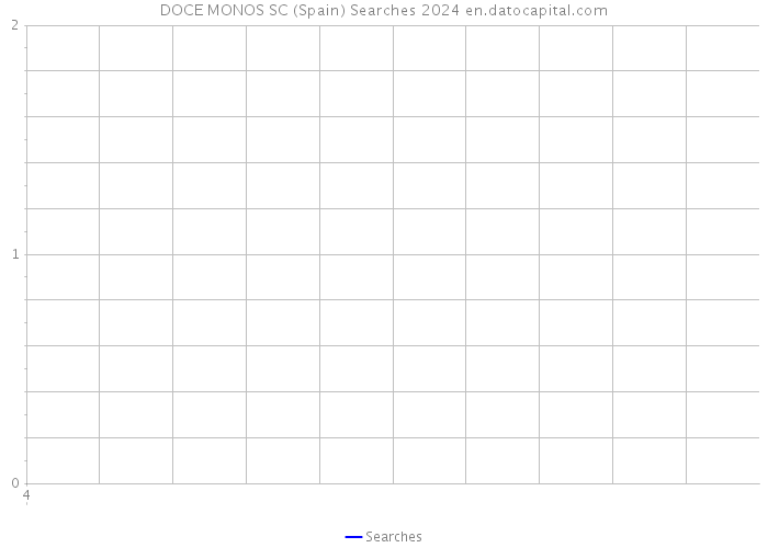 DOCE MONOS SC (Spain) Searches 2024 