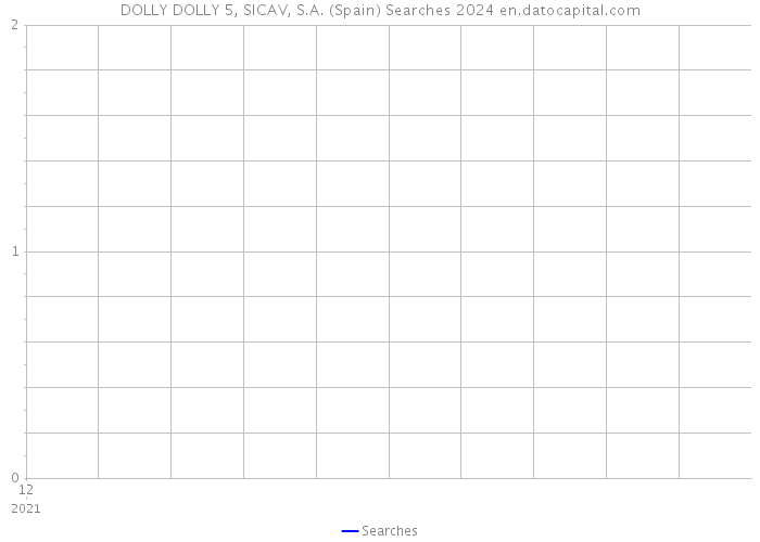 DOLLY DOLLY 5, SICAV, S.A. (Spain) Searches 2024 