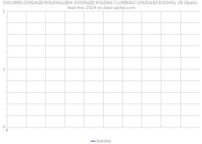 DOLORES GONZALES ROLDAN,LIDIA GONZALEZ ROLDAN Y LORENZO GONZALEZ ROLDAN, CB (Spain) Searches 2024 