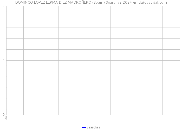 DOMINGO LOPEZ LERMA DIEZ MADROÑERO (Spain) Searches 2024 