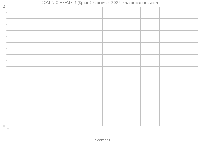 DOMINIC HEEMEIR (Spain) Searches 2024 