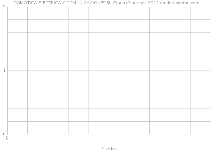 DOMOTICA ELECTRICA Y COMUNICACIONES SL (Spain) Searches 2024 