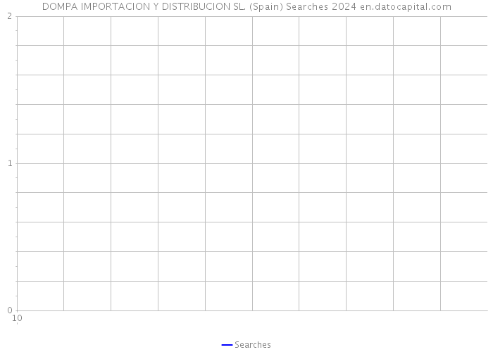 DOMPA IMPORTACION Y DISTRIBUCION SL. (Spain) Searches 2024 