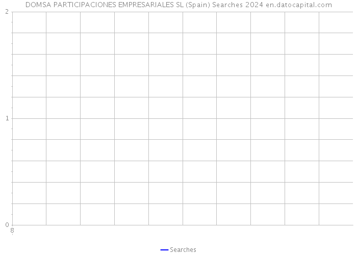 DOMSA PARTICIPACIONES EMPRESARIALES SL (Spain) Searches 2024 