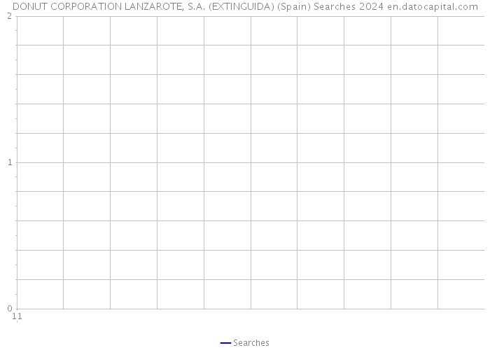 DONUT CORPORATION LANZAROTE, S.A. (EXTINGUIDA) (Spain) Searches 2024 