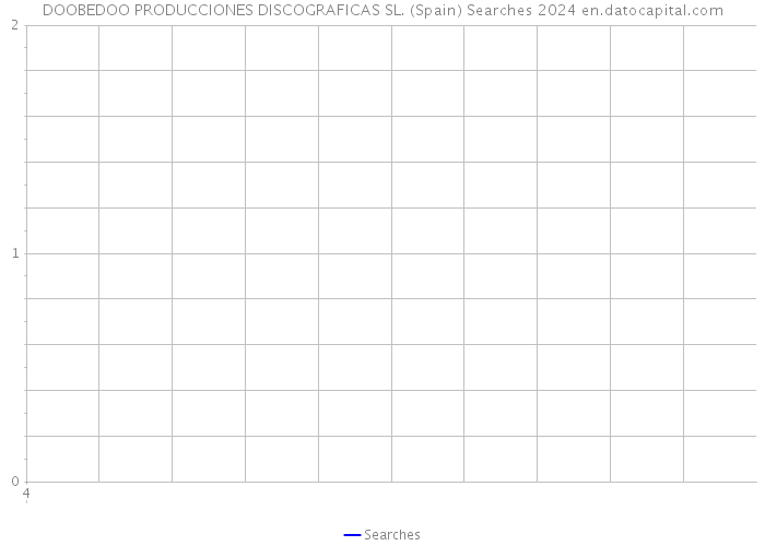 DOOBEDOO PRODUCCIONES DISCOGRAFICAS SL. (Spain) Searches 2024 