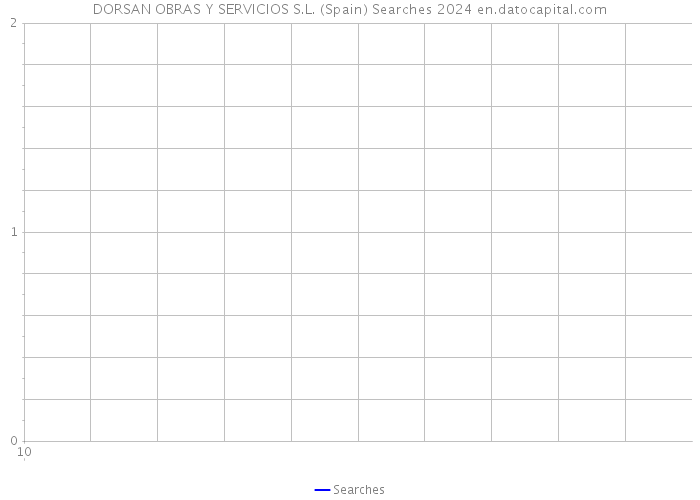 DORSAN OBRAS Y SERVICIOS S.L. (Spain) Searches 2024 