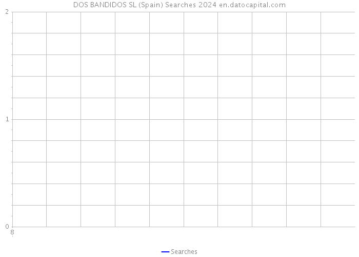 DOS BANDIDOS SL (Spain) Searches 2024 