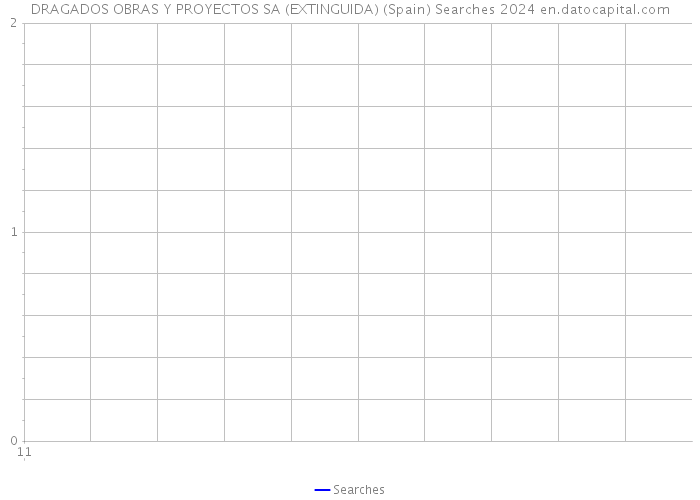 DRAGADOS OBRAS Y PROYECTOS SA (EXTINGUIDA) (Spain) Searches 2024 