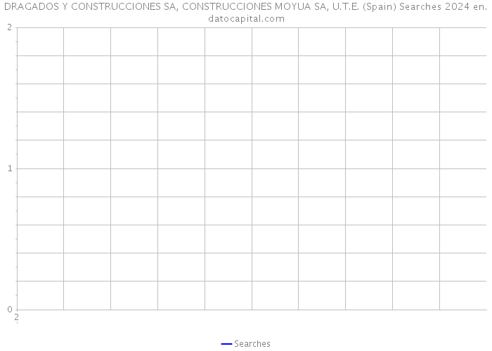 DRAGADOS Y CONSTRUCCIONES SA, CONSTRUCCIONES MOYUA SA, U.T.E. (Spain) Searches 2024 