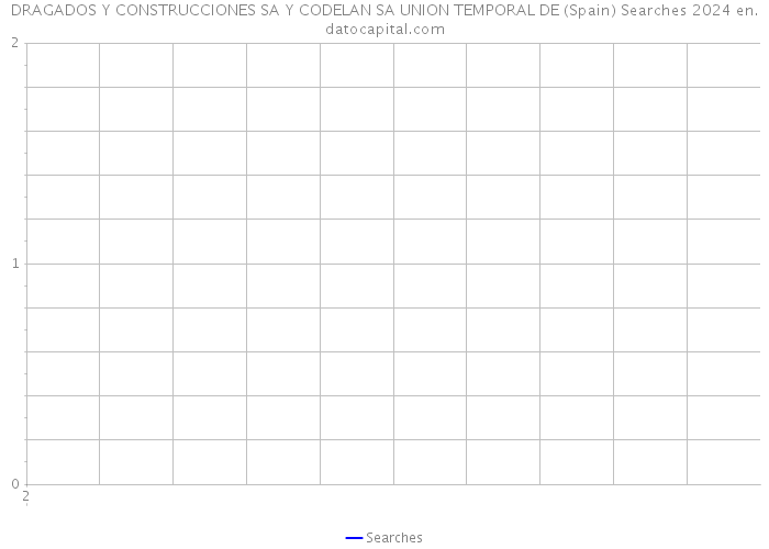 DRAGADOS Y CONSTRUCCIONES SA Y CODELAN SA UNION TEMPORAL DE (Spain) Searches 2024 