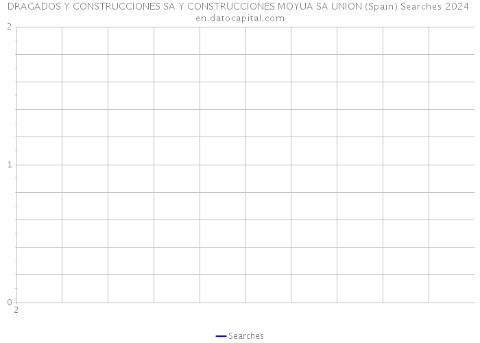 DRAGADOS Y CONSTRUCCIONES SA Y CONSTRUCCIONES MOYUA SA UNION (Spain) Searches 2024 