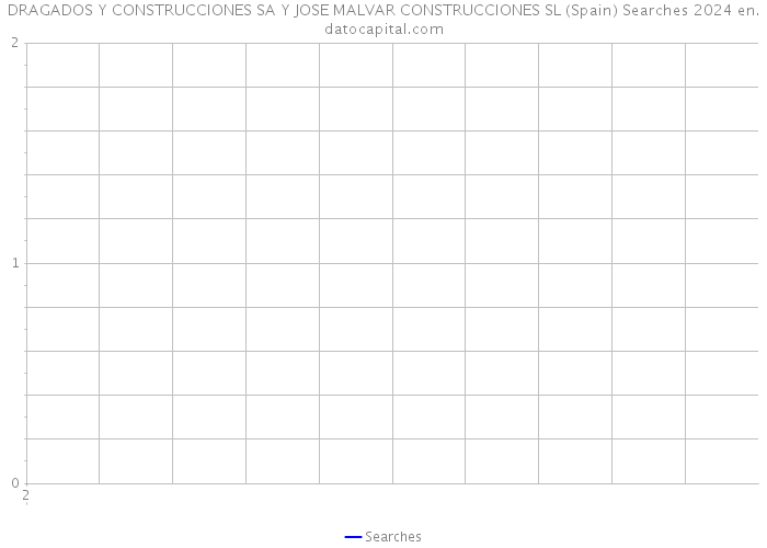 DRAGADOS Y CONSTRUCCIONES SA Y JOSE MALVAR CONSTRUCCIONES SL (Spain) Searches 2024 