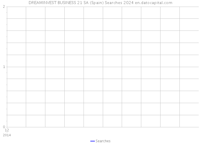 DREAMINVEST BUSINESS 21 SA (Spain) Searches 2024 