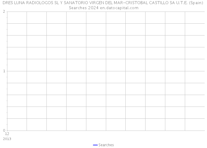 DRES LUNA RADIOLOGOS SL Y SANATORIO VIRGEN DEL MAR-CRISTOBAL CASTILLO SA U.T.E. (Spain) Searches 2024 