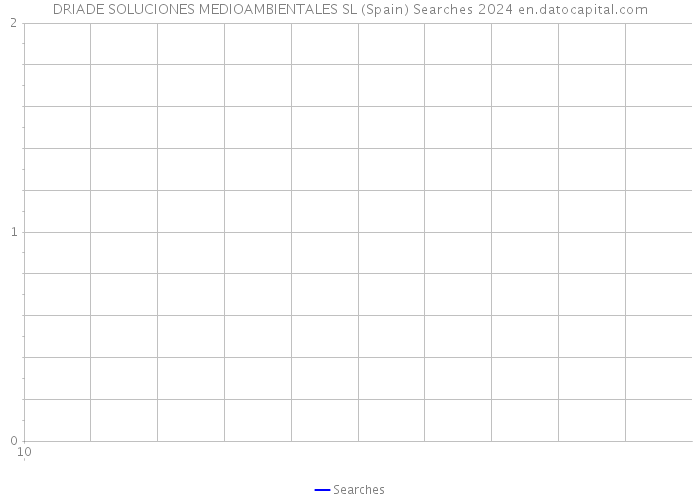 DRIADE SOLUCIONES MEDIOAMBIENTALES SL (Spain) Searches 2024 