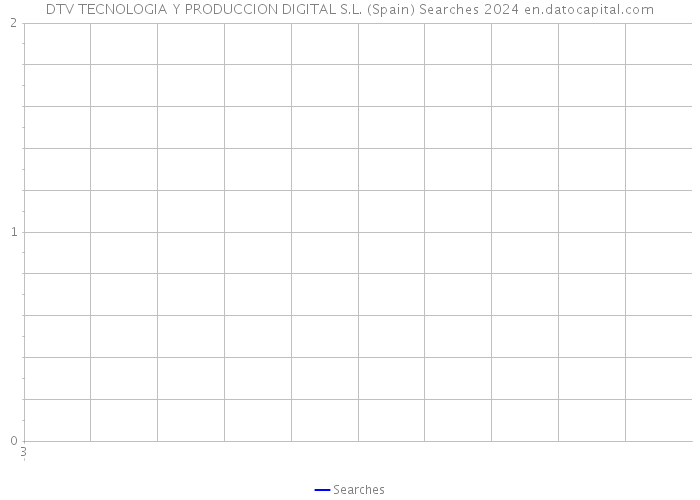 DTV TECNOLOGIA Y PRODUCCION DIGITAL S.L. (Spain) Searches 2024 