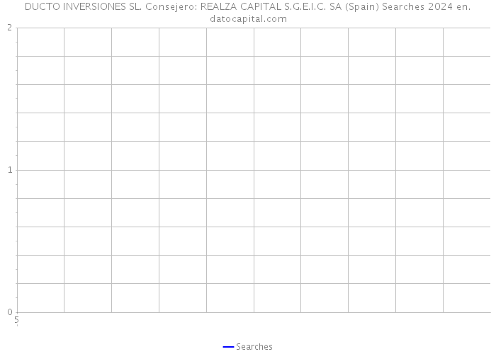 DUCTO INVERSIONES SL. Consejero: REALZA CAPITAL S.G.E.I.C. SA (Spain) Searches 2024 
