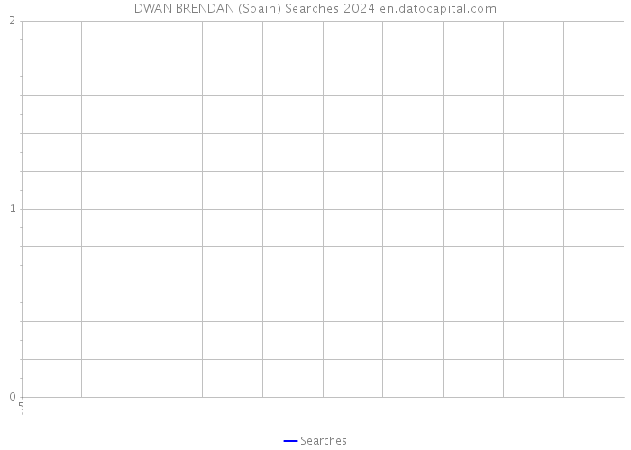 DWAN BRENDAN (Spain) Searches 2024 