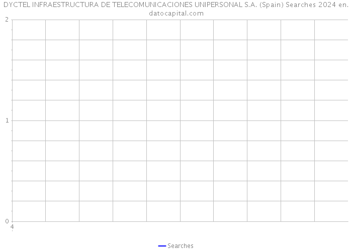 DYCTEL INFRAESTRUCTURA DE TELECOMUNICACIONES UNIPERSONAL S.A. (Spain) Searches 2024 