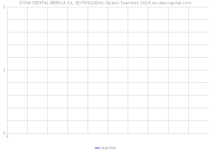 DYNA DENTAL IBERICA S.L. (EXTINGUIDA) (Spain) Searches 2024 