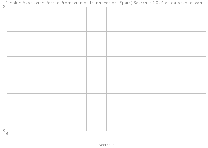 Denokin Asociacion Para la Promocion de la Innovacion (Spain) Searches 2024 